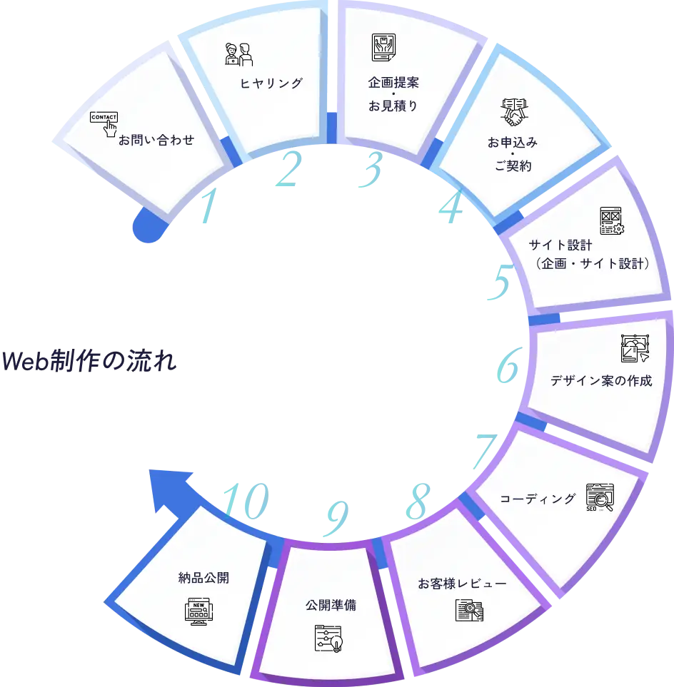 Web制作の流れのグラフ