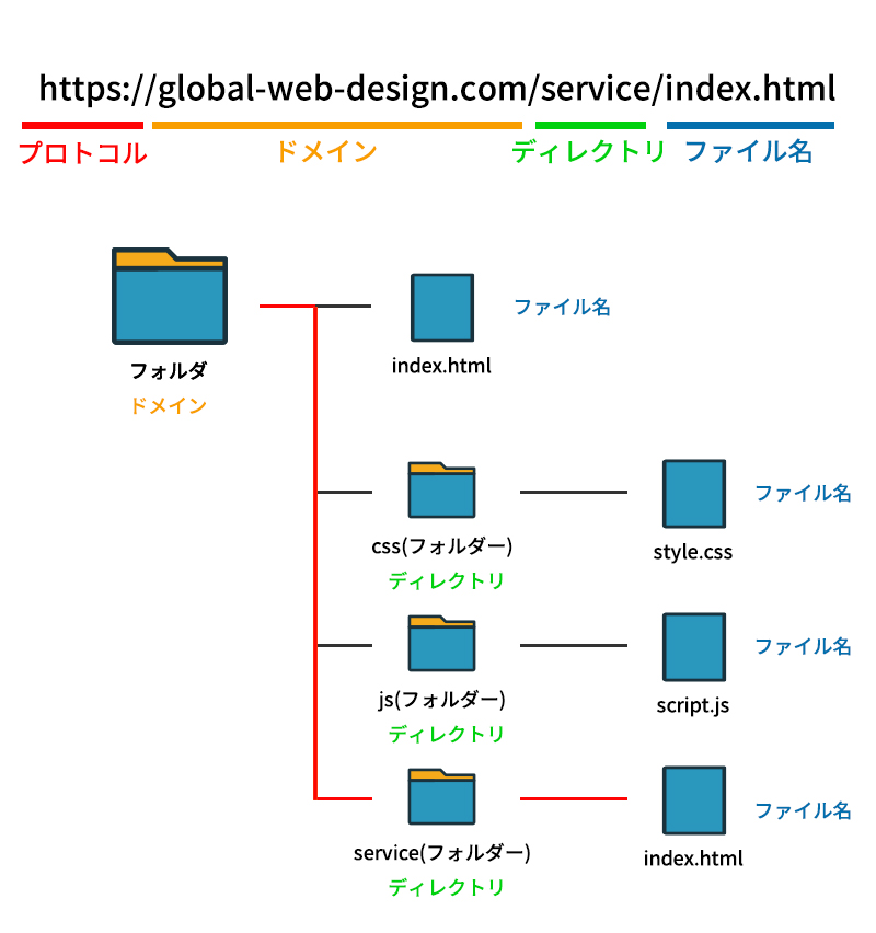 URLとツリー構造
